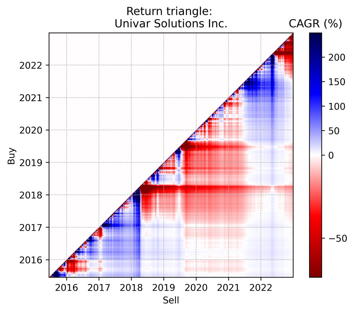 returntriangle's tweet image. Return triangle for Univar Solutions Inc. #UNVR @Univar