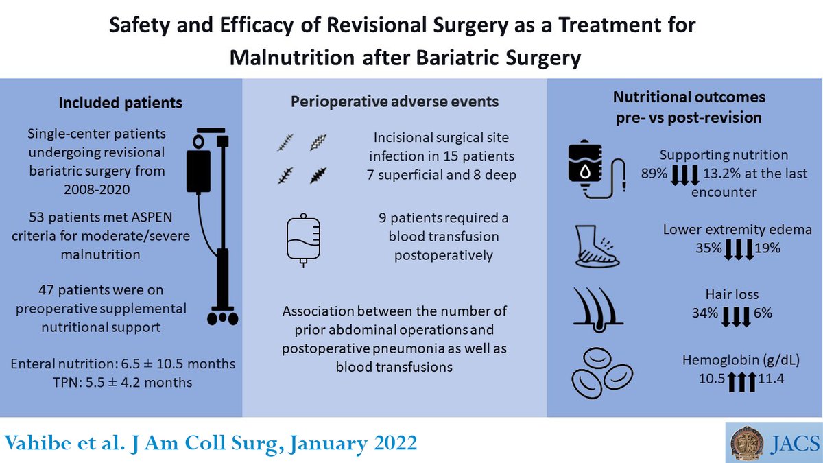 acsJACS's tweet photo. Surgical revision for malnutrition can lead to improvement in nutritional outcomes, such as the need for nutritional support, BMI, hemoglobin, hair loss, &amp; lower extremity edema. Operative risk is substantial but not prohibitive.
https://t.co/mjJFY9Ynmi
@OMGhanemMD @AhmetVahibe https://t.co/v1djLMHTBG