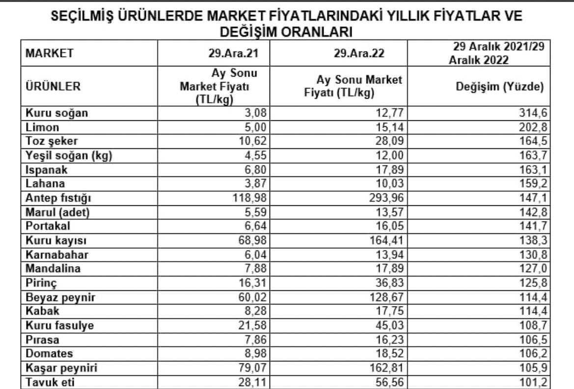 Tablo ortada çok söze gerek yok en az zamlanan ürün yüzde yüz zamlanmış o yüzden bizde devletin memuruna en az yüzde yüz zam istiyoruz .
 <a href="/NureddinNebati/">Dr.Nureddin NEBATİ🇹🇷</a> <a href="/vedatbilgn/">Vedat Bilgin</a> <a href="/drfahrettinkoca/">Dr. Fahrettin Koca</a> <a href="/RTErdogan/">Recep Tayyip Erdoğan</a> 

EKMEK PAHALI EMEK UCUZ
#AdilZamİnsancaYasam