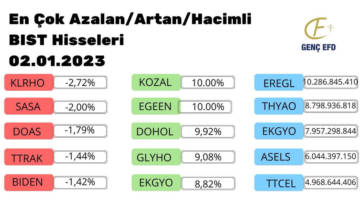 En Çok Azalan/Artan BİST Hisseleri
#bist #hisse #borsa #finans #gencefd