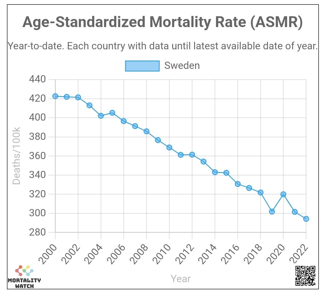 Okay, friends, let me get one thing straight: Covid in Sweden 🇸🇪 was not much different than a moderate flu epidemic. The numbers don't lie. We are not in a historically unique pandemic, we are in a historically unique mass psychosis.