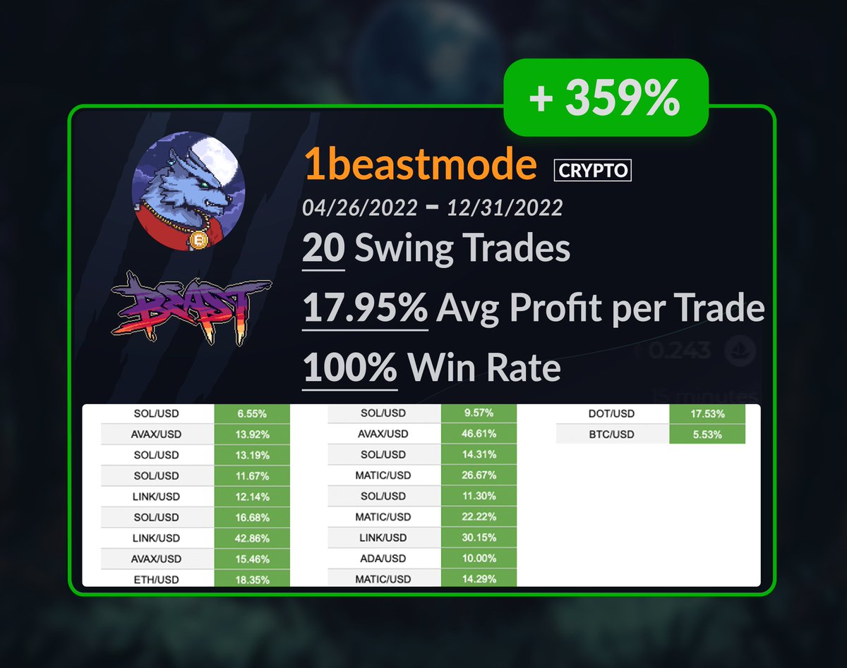@BeastsNFTs won on 43/45 trades, w/ an average of 9.61% profit per #Stock trade, &amp; 17.95% average profit per #Crypto trade since inception on April, 2022. A 95%+ win rate in trading with over 580%+ in profits produced in 6+ months. Congrats members, 2023 will be even bigger!💰🩸
