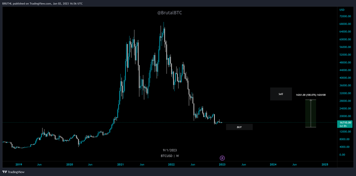 BrutalBTC's tweet photo. $BTC
Plan for 2023. Simple 2x Trade, will try to maximize gains by trading altcoins with respect to this plan. https://t.co/VH0ttuenA1
