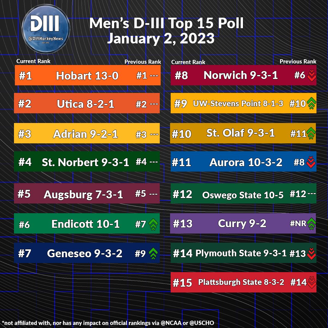 DIIIHockeyNews's tweet photo. My first Men’s #d3hky Top-15 Poll of the new year (1/2/23). 

@HobartHockey remain #1 after staying a perfect 13-0. 

@Curry_MHockey find themselves ranked #13 after a big weekend. 

Not a ton of movement due to a lack of games played this weekend. https://t.co/9NaXOfRxMJ