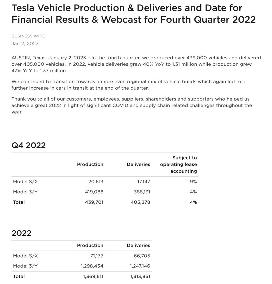 Tesla production up 47.2% year/year 
Tesla delivers up 40.33% year/year

Incredible growth during a difficult year. Not many companies grow like this during recessions! Great job team <a href="/Tesla/">Tesla</a> and <a href="/elonmusk/">Elon Musk</a> $TSLA