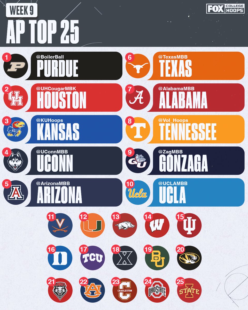 CBBonFOX's tweet photo. The first AP Poll of 2023 just dropped!

What do you think of these rankings? 👇 https://t.co/nbW6qqfWoq