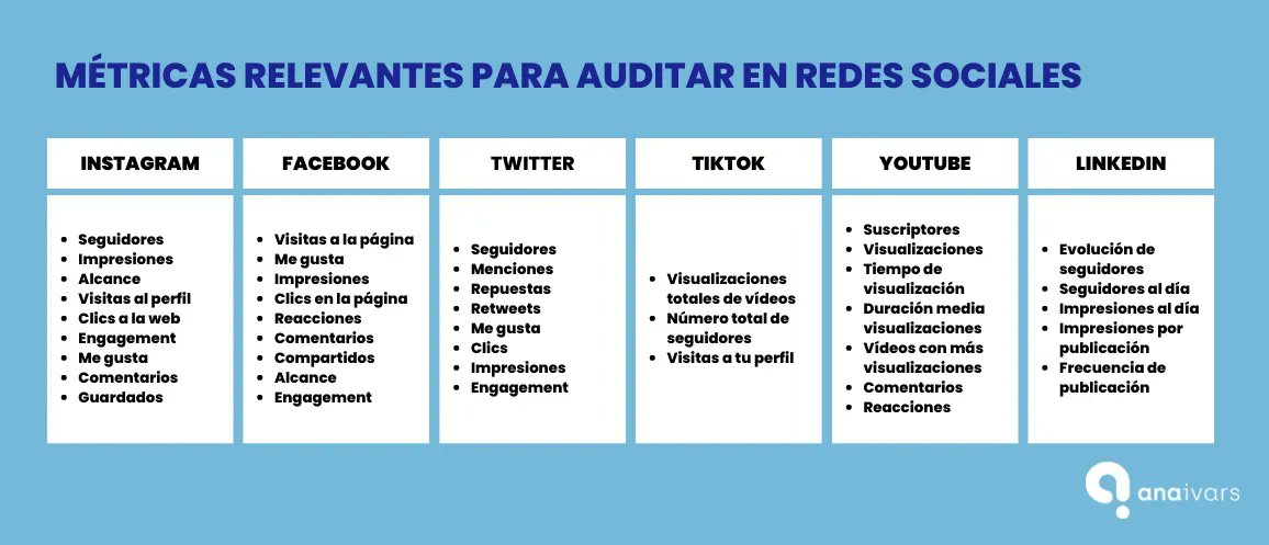AnaIvarsParcero's tweet photo. Si quieres auditar tus 🔎  REDES SOCIALES estas son las #metricas que debes considerar para determinar si estás alcanzando tus OBJETIVOS.

Y si quieres hacerlo paso a paso, en este artículo te enseño CÓMO ➡ https://t.co/qEXAdNntEZ https://t.co/dAMgnIai2j
