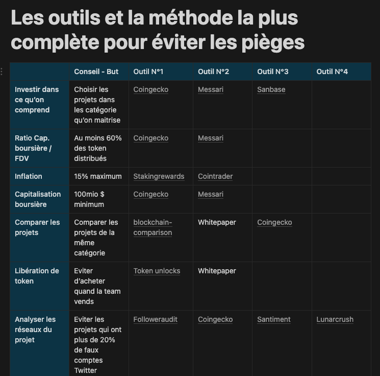 Comment faire le tri entre les cryptos à surveiller et celles à laisser de côté? Je te propose, ma grille de travail:

notion.so/Les-outils-et-…