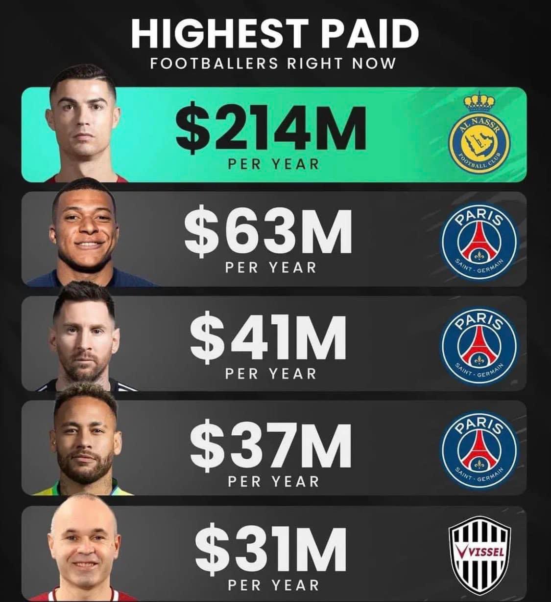 The World's Highest-Paid Soccer Players 2023