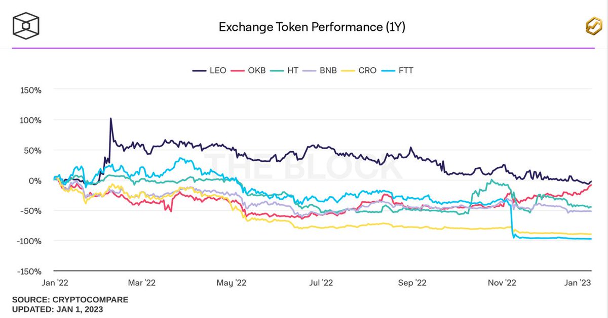 How did top exchange tokens perform? 

$FTT (-97.83%) 
$CRO (-89.99%) 
$BNB (52.31%)
$HT (-45.13%) 
$OKB (-8.43%) 
$LEO (-2.58%) 

theblock.co/data/crypto-ma…