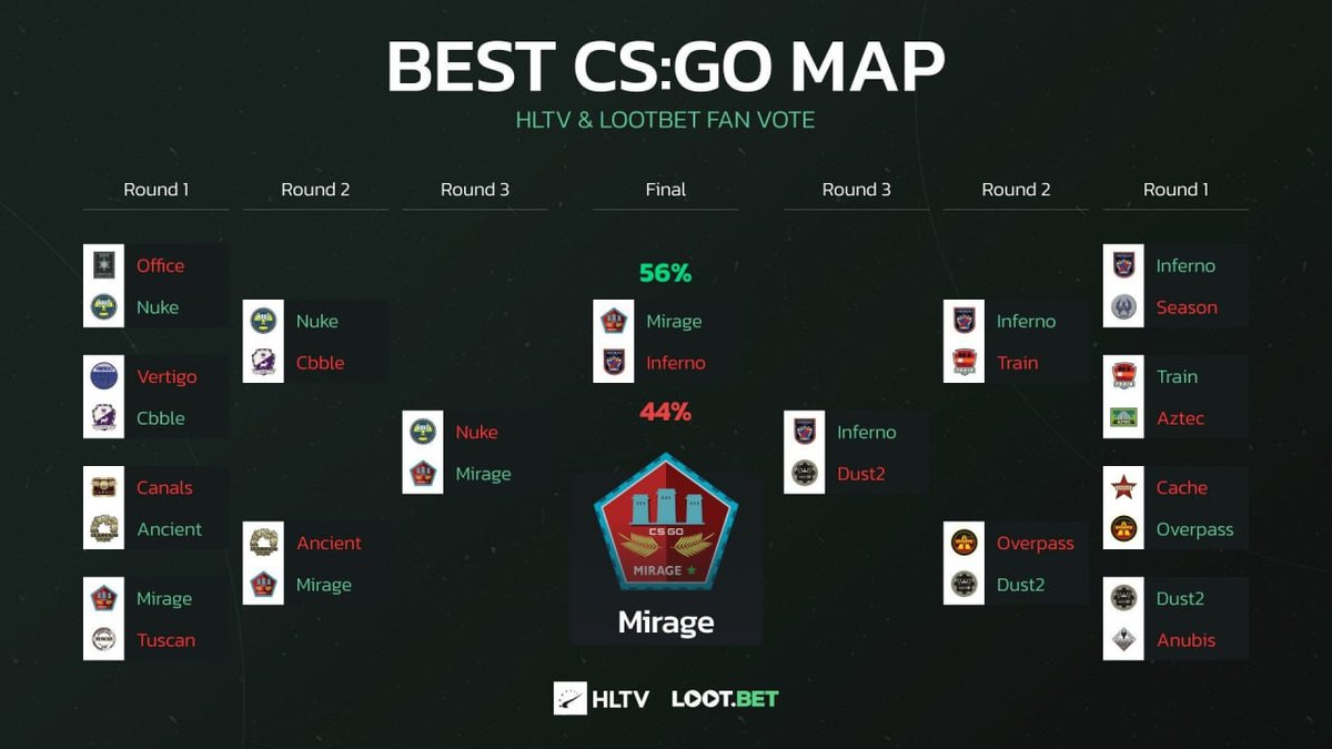 cyber_esprt's tweet photo. Best #CSGO map๐ฒ
#csgo #cybersportio #cyberesprt #hltv #csgomap #csmap #csmirage #mirage #csgomirage https://t.co/wxcqy7jMUJ