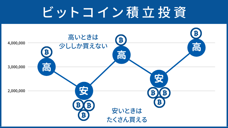 kemmtoken's tweet photo. ビットコイン積立投資はドルコスト平均法の力で大損しません。

デメリットとしては大儲けできないこと。

大儲けしなくてもいいからリスクを抑えて投資したい人にビットコイン積立投資はおすすめです。
#Bitcoin 
#仮想通貨 https://t.co/kBpQG2rdnt
