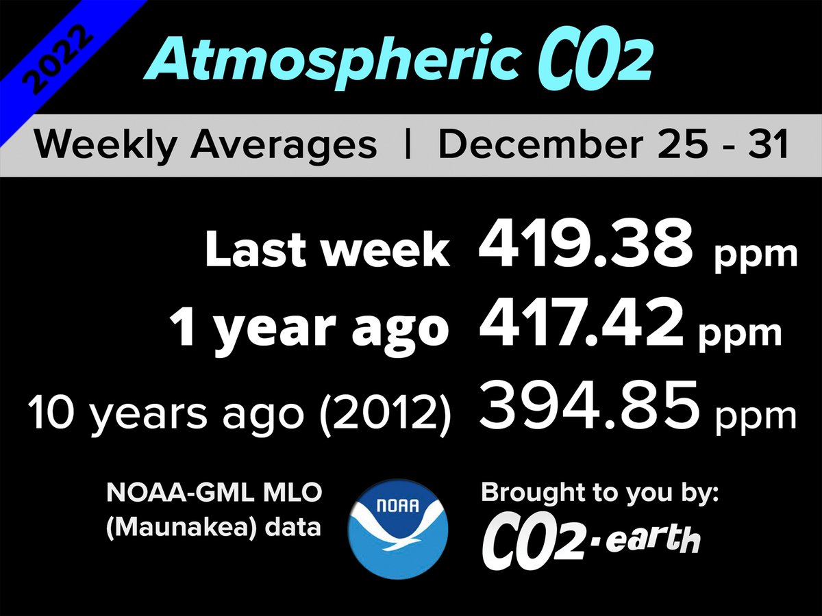 📈 419.38 ppm #CO2 in the air at Maunakea for the Last week of 2023 📈 Up from 417.42 a year ago📈 <a href="/NOAA/">NOAA</a> Mauna Loa data via 'MKO': gml.noaa.gov/ccgg/trends/we… 📈🌎 CO2.Earth links: co2.earth/daily-co2 &amp; co2.earth/2022-mauna-loa… &amp; show.earth/the-weekly-co2… 🌎