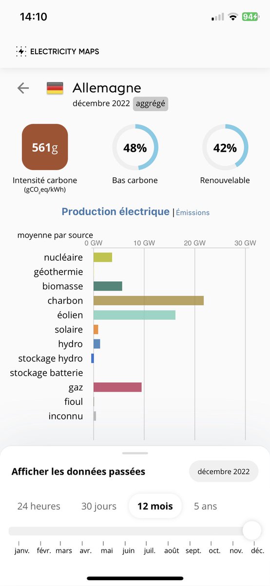 Production électrique sur les 12 derniers mois (année 2022): France 96g CO2eq par kWh, Allemagne 561. Et c’est qui le pays que la justice française condamne pour inaction climatique #LAffaireDuSiecle ?.:)