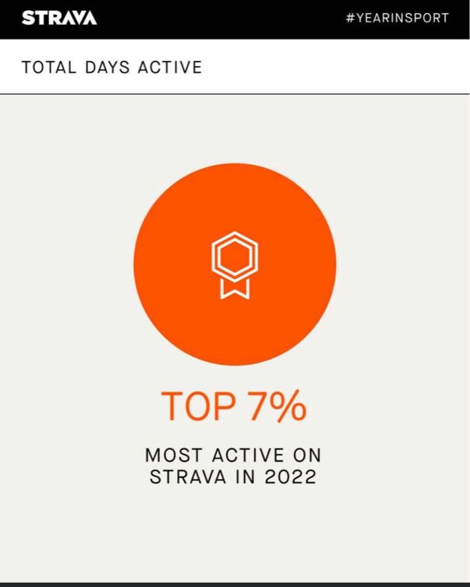 Struggled with mojo at times plus came off bike at end of August which wiped out September.
Happy with year overall, here’s to 2023 with a couple of challenges already booked in 🚴‍♂️ <a href="/Strava/">Strava</a> #cycling