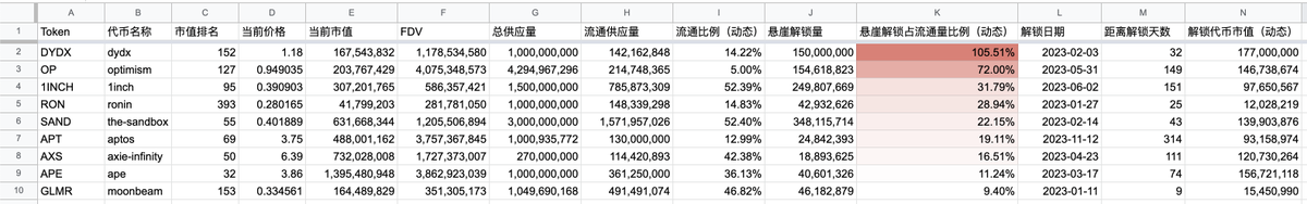 Stephan_Talk's tweet photo. 代币解锁跟踪

整理了下2023年，有较大量的悬崖解锁的代币的信息如下

图1：按照悬崖解锁量占当前流通量比例倒排序，比例越高，解锁后对价格的潜在影响可能越大
图2：按照悬崖解锁的时间倒排序 https://t.co/fGoR361iwu