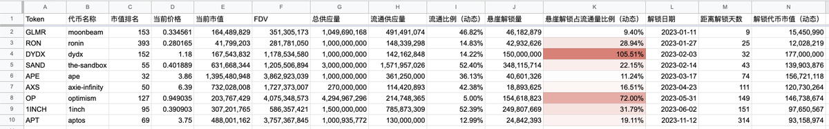 Stephan_Talk's tweet photo. 代币解锁跟踪

整理了下2023年，有较大量的悬崖解锁的代币的信息如下

图1：按照悬崖解锁量占当前流通量比例倒排序，比例越高，解锁后对价格的潜在影响可能越大
图2：按照悬崖解锁的时间倒排序 https://t.co/fGoR361iwu
