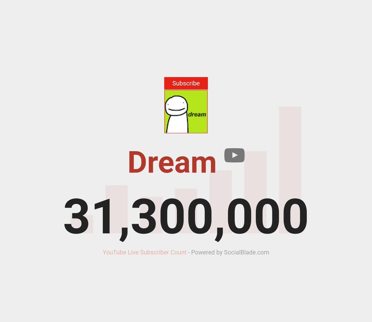 statisticsdream's tweet photo. Dream hit 31.3M! https://t.co/ZTVqHQSnNF