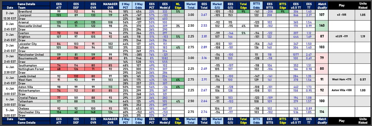 Happy New Year!

Here's the full chart for week 19 EPL. Join our community: expectededgesports.com

EPL MW19 Official Plays
1.05* Brentford/Liverpool o3 -105
1.19* Everton/Brighton o2.25 -119
0.57* West Ham +175
1.00* Aston VIlla +100
