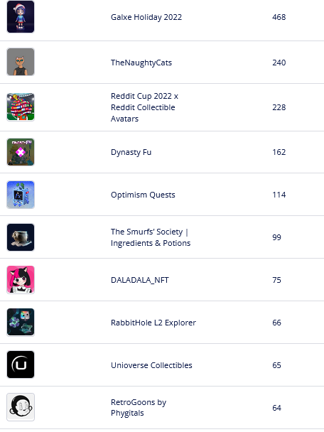 theNext_NFTs's tweet photo. The top 🔟 hot selling NFT collections on opensea in last 1 hour

List your NFTs for free to gain more visibility : https://t.co/VNBWtkuyw7

@OrionNFT_ @layer3xyz @JulianGilliam @FashionDucksNFT @Planetix0 @retrogoons @theunioverse

#thenextnfts #NFTs  #NFTGiveaway #NFT https://t.co/UNk9Bnb7Xn