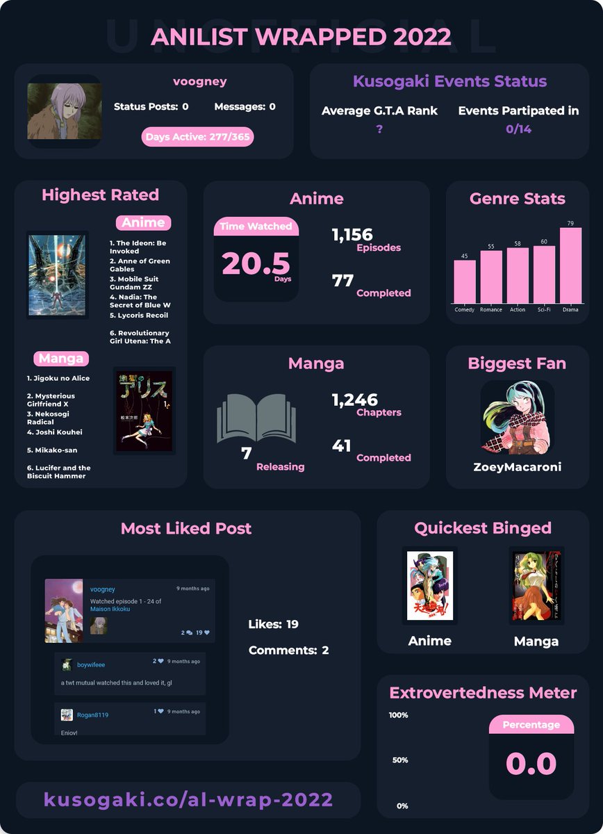 active on anilist 277/365 days wow