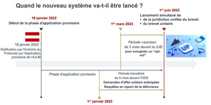 FWPAavocats's tweet photo. #protection #brevets #Europe 
1er/01/23 début de la période pour le recours au #brevetunitaire  
Ce système devrait entrer en vigueur le 1er/06/23, avec le début des activités de la juridiction unifiée du brevet #JUB     https://t.co/3LfKvs3VxN

--> bonne année 2023 ! https://t.co/PWVXdWD4FJ