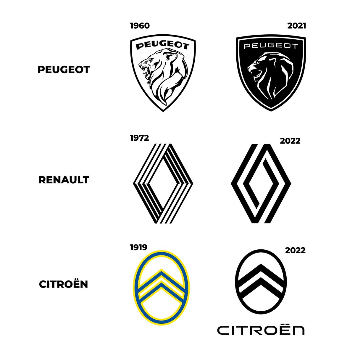 C'est assez surprenant ce retour à leur ancien logo adopté presque simultanément par les constructeurs automobiles français <a href="/renault_fr/">Renault France</a> <a href="/PeugeotFR/">Peugeot France</a> et <a href="/CitroenFrance/">Citroën France</a>.