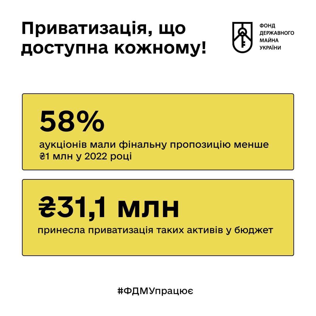 SPFUkraine's tweet photo. 🤔 Багато підприємців вважають, що приватизаційні аукціони розраховані тільки на великий бізнес.

Насправді, на приватизаційні аукціони виставляються різні за вартістю об’єкти, які можуть зацікавити абсолютно всіх. https://t.co/M2TuWyJeij