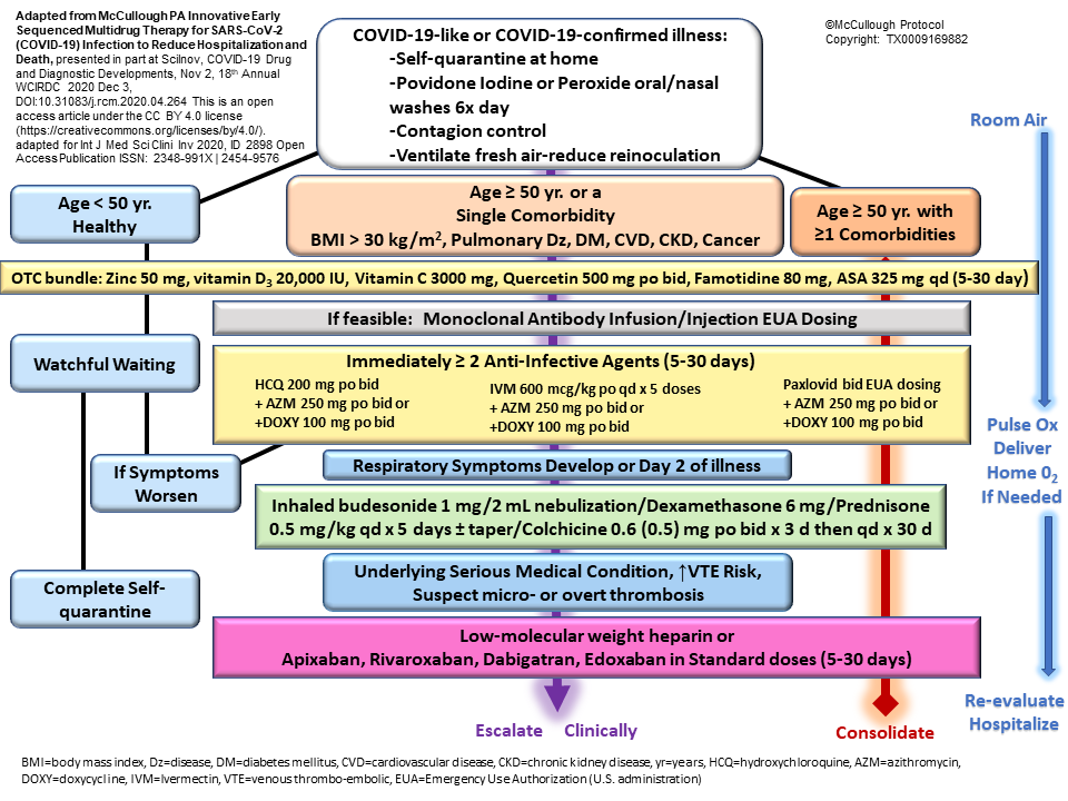 P_McCulloughMD's tweet photo. They had three years to get ready.  Should have had ambulatory home treatment kits assembled for all the high risk citizens.  Now they are unprepared?  Hospitals and ventilators wont save them, only early therapy protocols (McCullough, FLCCC, etc) will.  #courageousdiscourse https://t.co/04sSe44QvG