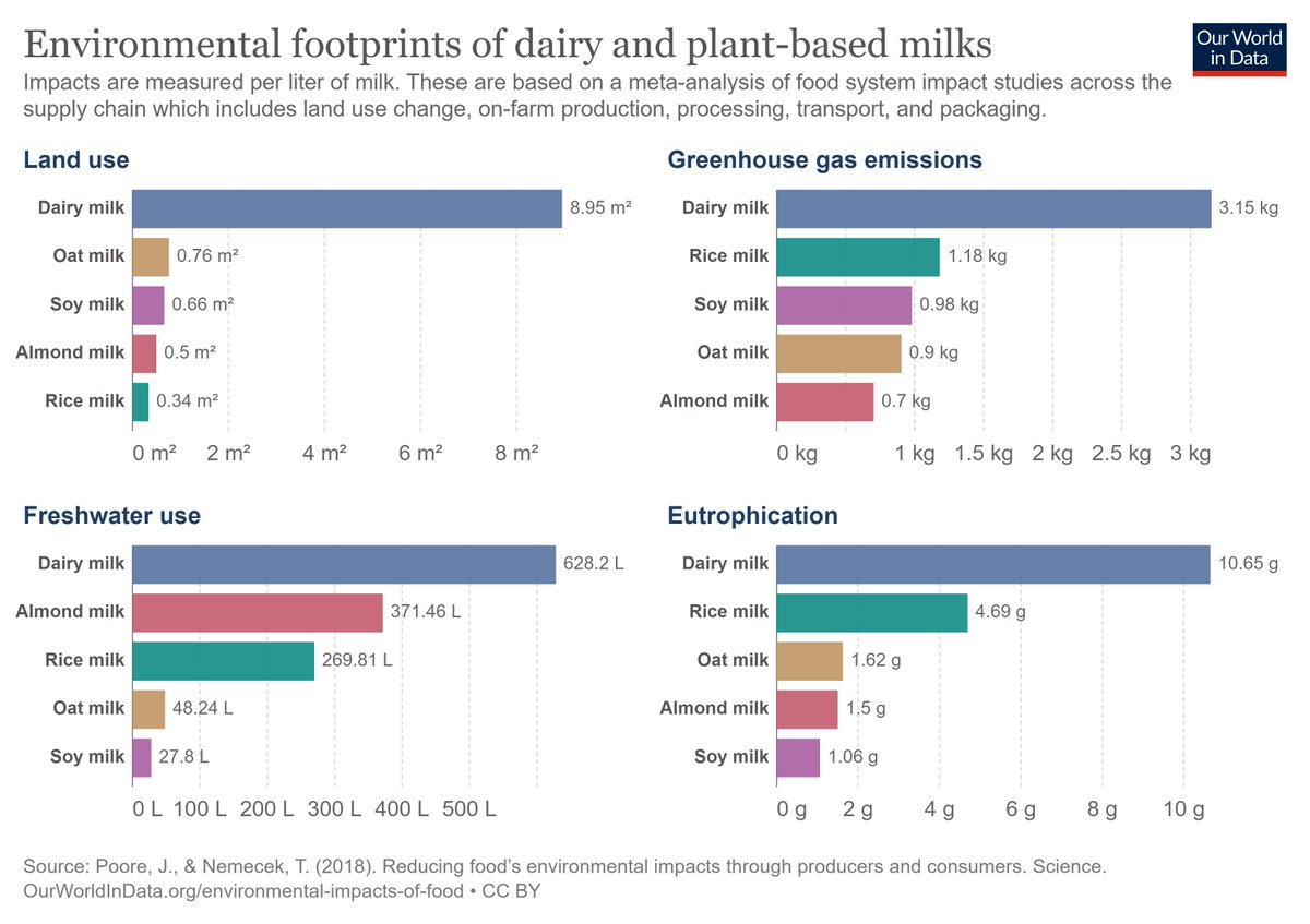 barquerosb's tweet photo. Para producir leche vegetal se utiliza menos tierras de cultivo, se emite menos GEI, se usa menos agua, se contamina menos agua, pero la polémica es que llamamos leche a una bebida vegetal. https://t.co/pIwRVES41W