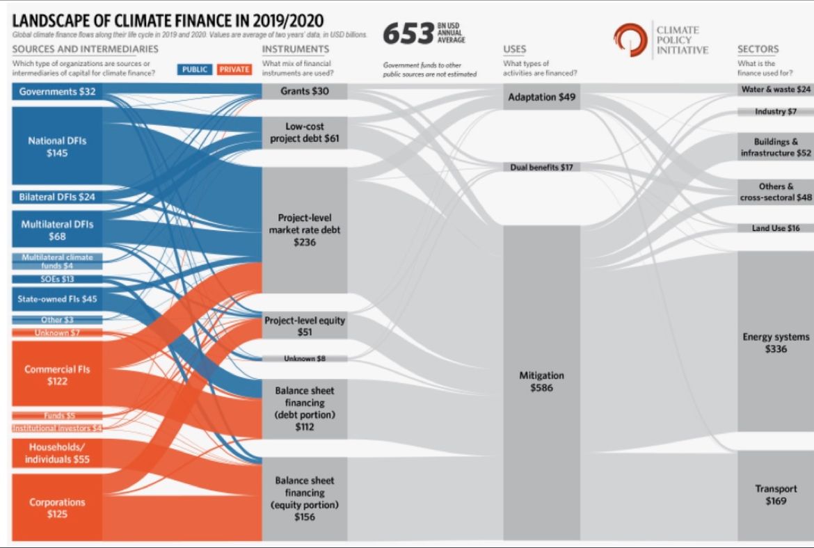 SankeyLovers's tweet image. Recently published, @climatepolicy&apos;s report &quot;Global Landscape of Climate Finance: A Decade of Data&quot; includes this amazing #sankeydiagram and many other #datavisualizations. Read it in detail at: climatepolicyinitiative.org/publication/gl…