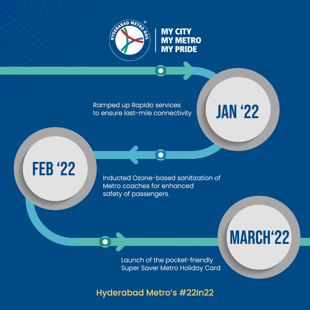 ltmhyd's tweet photo. Here's what our 2022 looked like. #Innovations, #accomplishments, new tie-ups, wonders, and more.
Looking forward to what 2023 brings up!
L&T HMRL wishes everyone a #HappyNewYear.
#ManaHyderabad #ManaMetro #22In22 #ForHyderabadMetro #hyderabadmetro #newyear2023 #milestones https://t.co/9v1MqHJngr