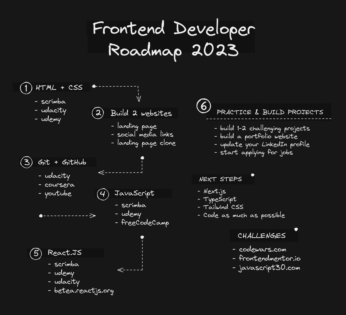 SecurityTrybe's tweet image. Frontend Developer Roadmap 2023
Credit- @reactive_dude
#FrontEnd #webdevelopment #tech #Science #programming #coding #infosec #cybersecurity #web3 #AI