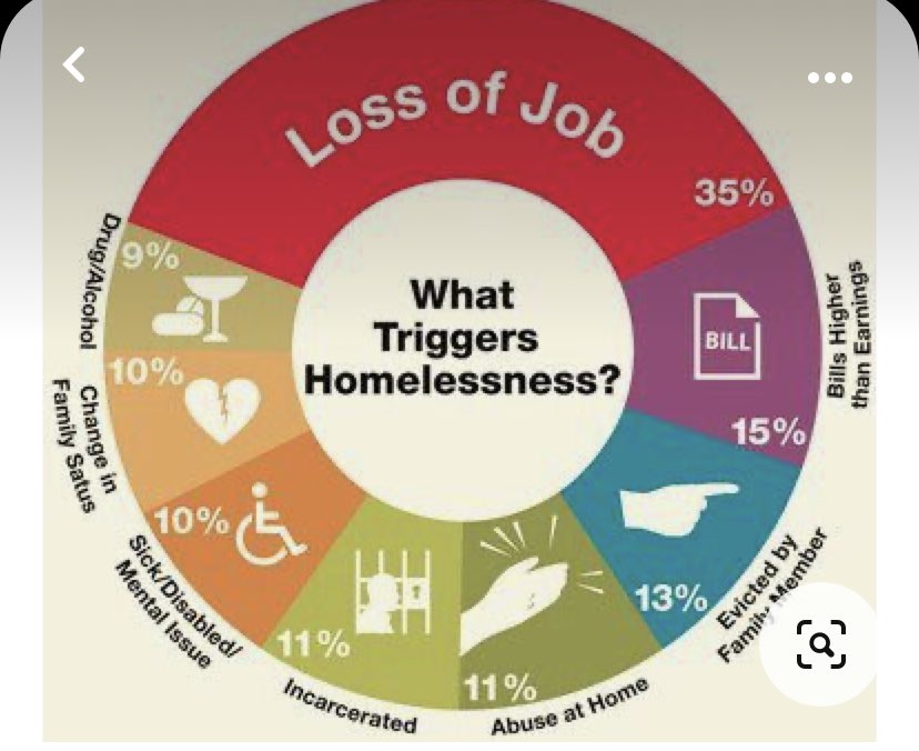 hhcptbo's tweet photo. Notice how only 9% is from drugs and alcohol? #homeless #ptbo #StopStereotypes #HousingCrisis #HousingFirst https://t.co/PNY6Rqvyn0