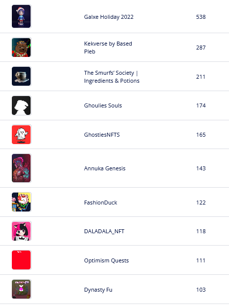 theNext_NFTs's tweet photo. The top 🔟 hot selling NFT collections on opensea in last 1 hour

List your NFTs for free to gain more visibility : https://t.co/VNBWtkuyw7

@layer3xyz @CryptoBroskiNft @retrogoons @ensdomains @pudgypenguins @theunioverse @DALADALA_NFT

#thenextnfts #NFTs  #NFTGiveaway #NFT https://t.co/r1yvYx38MS