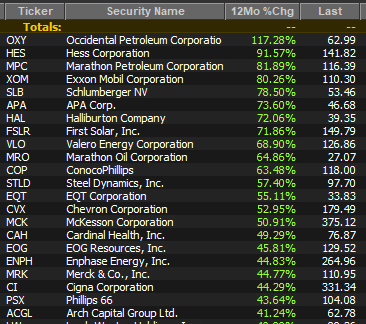 Top $SPX companies in 2022. The ones with +40% return. 

Source: FactSet