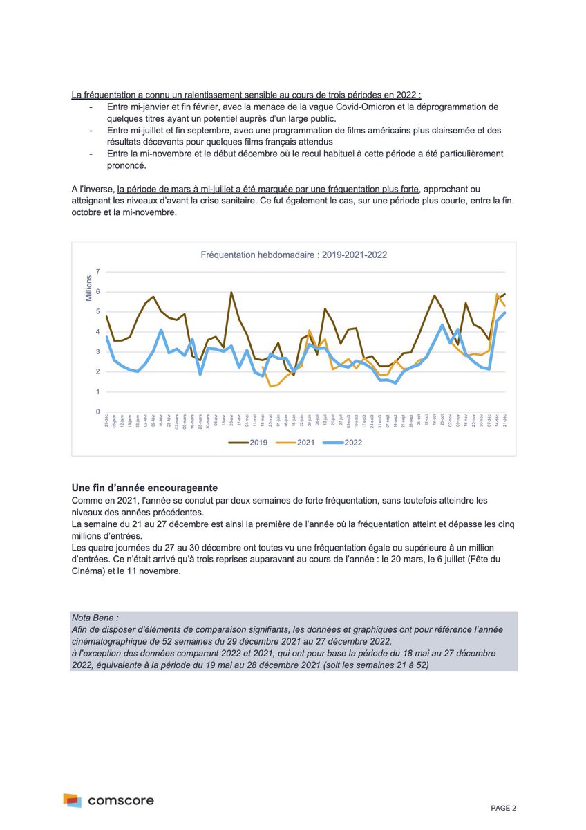 RentrakFrance's tweet photo. 152 millions d’entrées en 2022, et quatre jours de suite à plus d’un million fin décembre : quelques éléments complémentaires https://t.co/khunB2vsuu