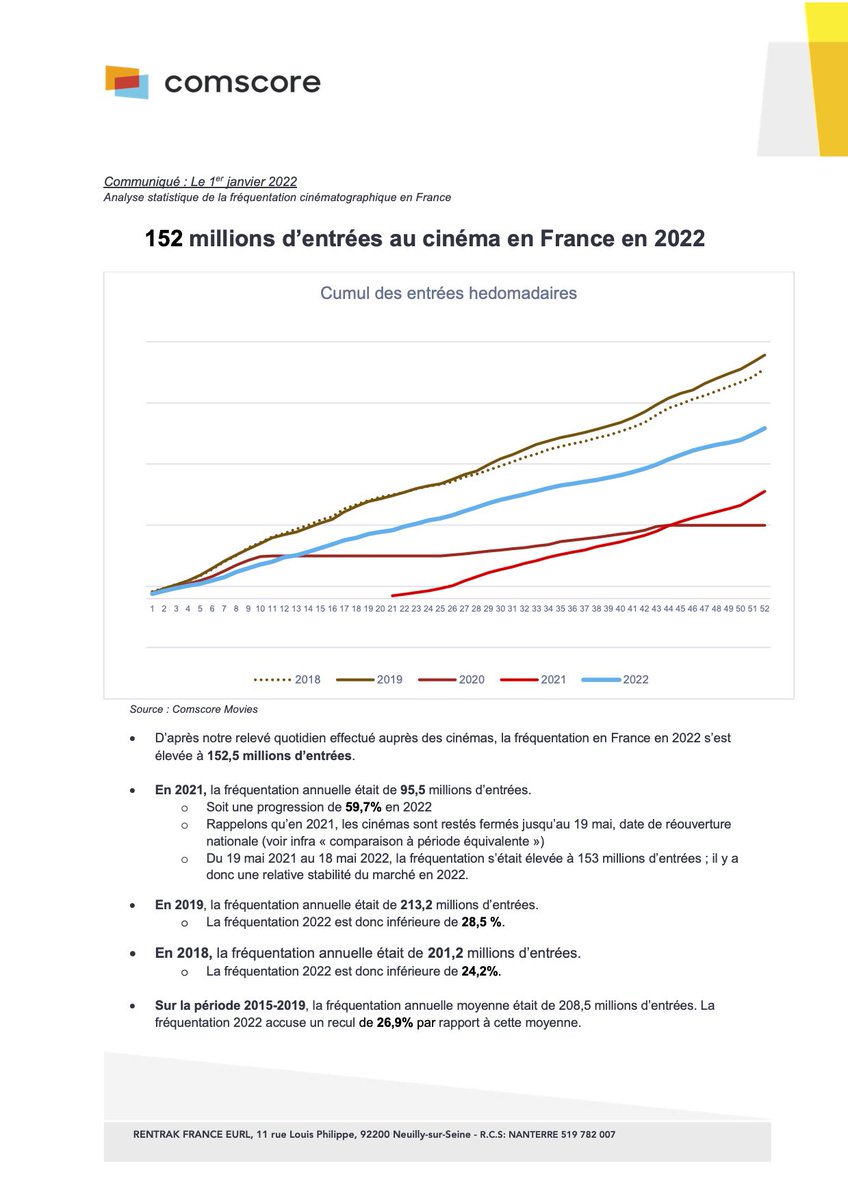 RentrakFrance's tweet photo. 152 millions d’entrées en 2022, et quatre jours de suite à plus d’un million fin décembre : quelques éléments complémentaires https://t.co/khunB2vsuu