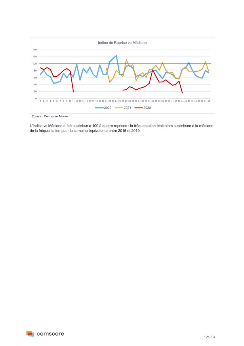 152 millions d’entrées en 2022, et quatre jours de suite à plus d’un million fin décembre : quelques éléments complémentaires