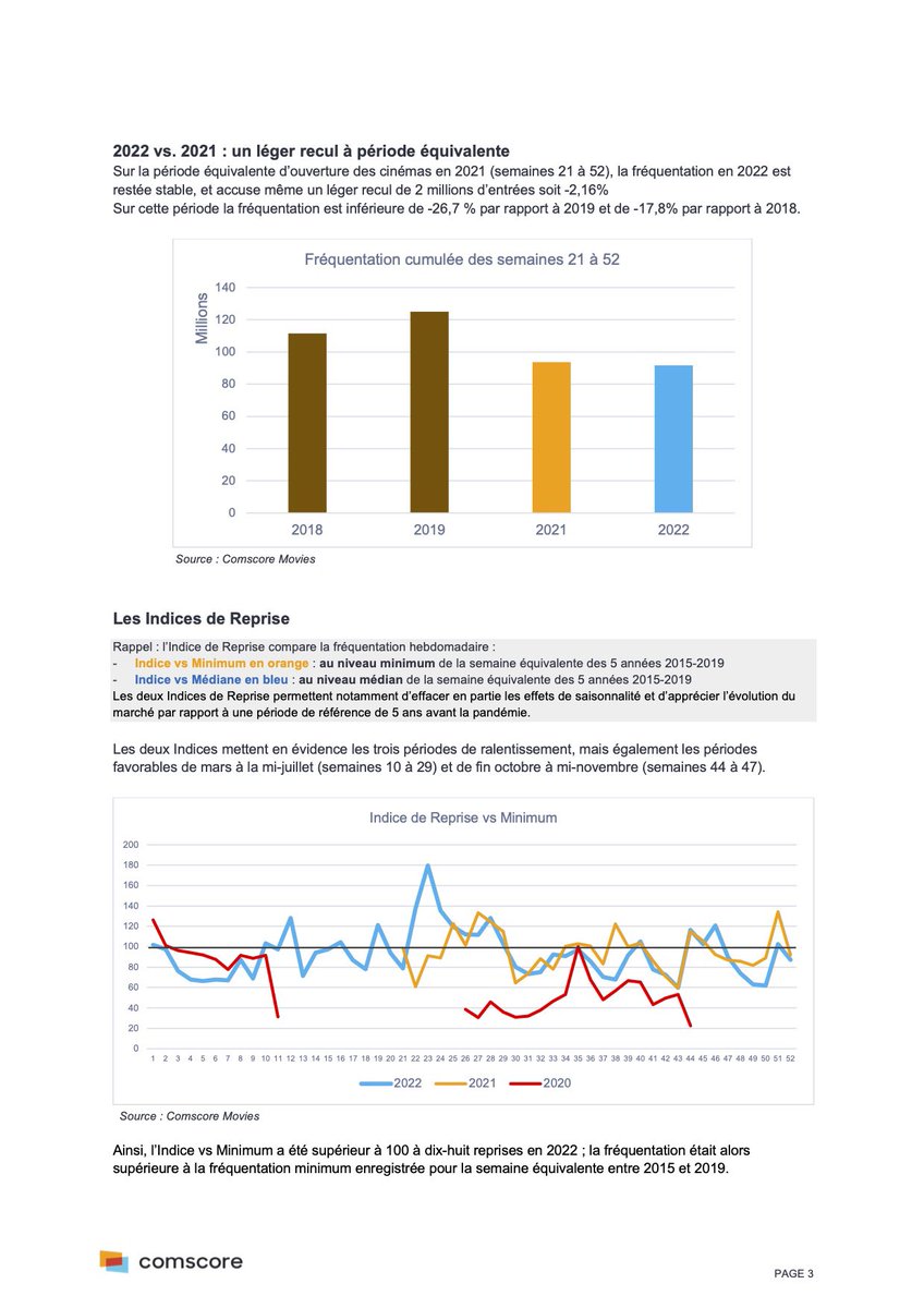 RentrakFrance's tweet photo. 152 millions d’entrées en 2022, et quatre jours de suite à plus d’un million fin décembre : quelques éléments complémentaires https://t.co/khunB2vsuu
