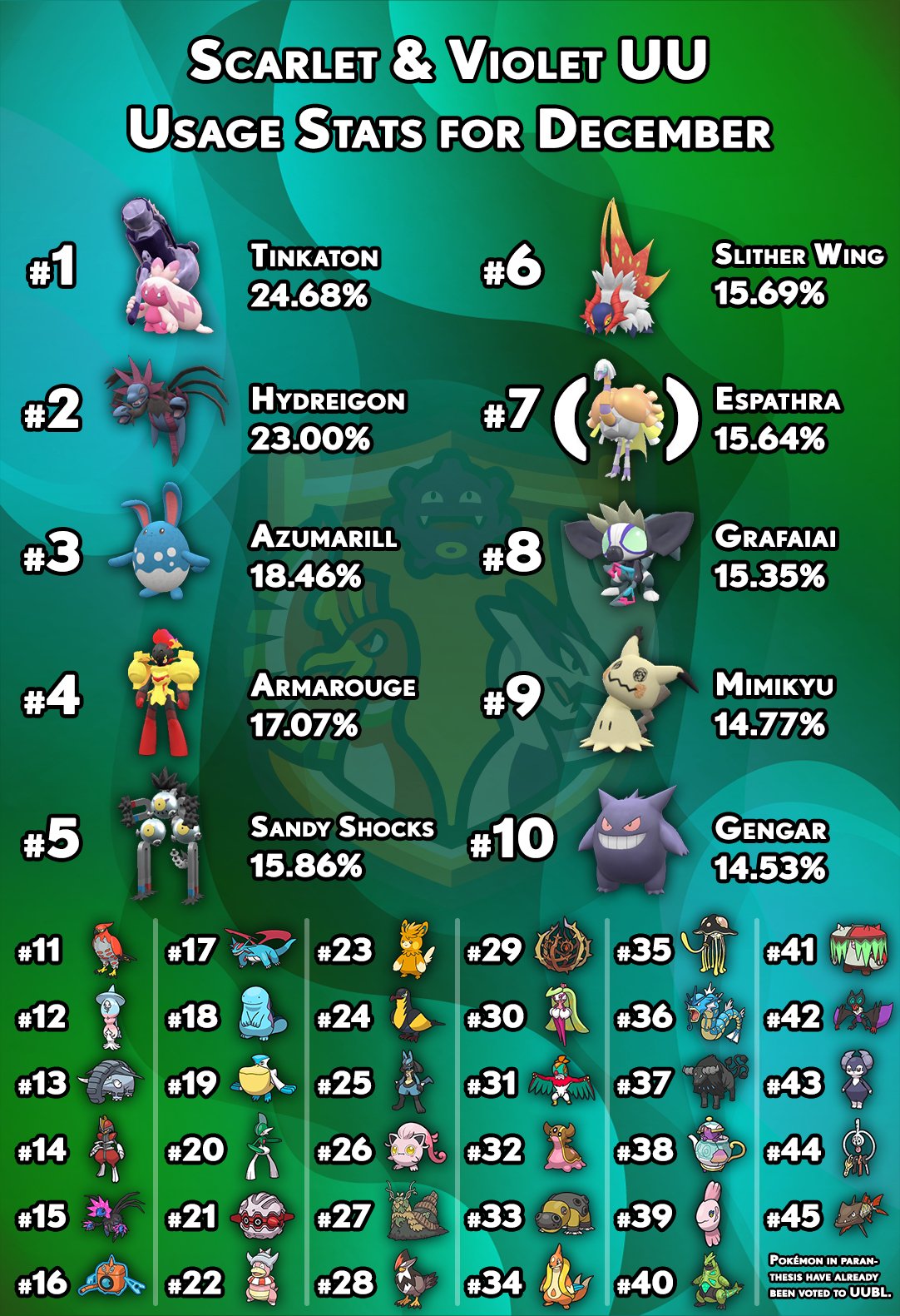 Smogon University on X: A throne has changed owner in OU, all hail the  Kingambit! More usage stats and information here:    / X