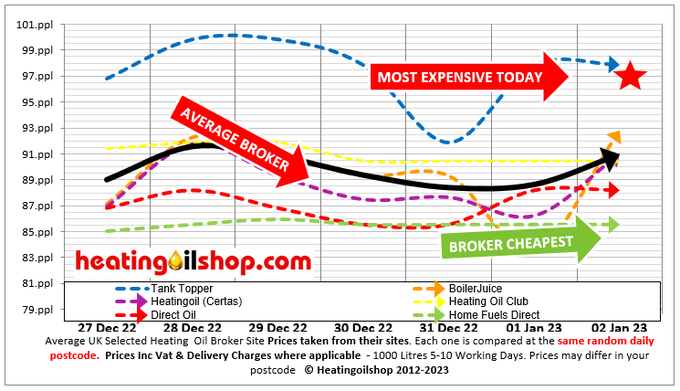 ukheatingoils's tweet photo. Today's #heatingoil broker tables today clearly shows #TankTopper & #boilerjuice expensive
Avg distributor price today is now 89.98ppl
Always use a distributor, they have the assets to get a delivery to you & in general charge less than brokers https://t.co/QwJRshLkjh