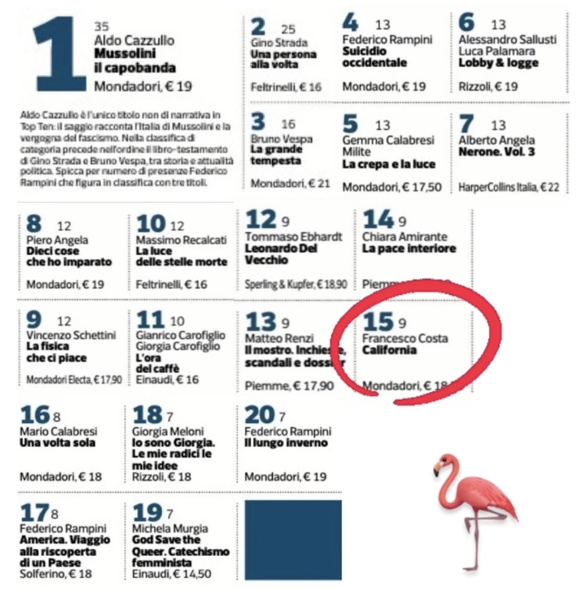 francescocosta's tweet photo. Una bella notizia per me, e spero anche per voi che fate parte di questa comunità: California è stato fra i saggi più venduti del 2022, pur essendo uscito soltanto a metà settembre. E lo state ancora leggendo tantissimo! Grazie davvero. https://t.co/Yd0ExidMzv