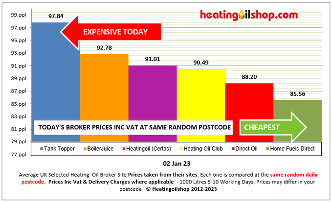 ukheatingoils's tweet photo. Broker #tanktopper clearly lead the list today at 97.84ppl that's 7.86ppl dearer than the average UK distributor #heatingoil price.
Average UK Distributor price today is 89.98ppl & rising
Multiple quotes @ https://t.co/urxB7bi1WG
#kerosene #gasoil #cheapheatingoil https://t.co/1kmF4fwMJP