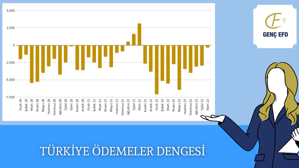 gencegefinans's tweet photo. Türkiye Ödemeler Dengesi
#türkiye #ekonomi #finans #sondakika #gencefd https://t.co/XgF6SAnfpJ