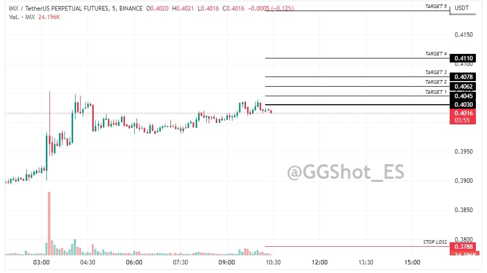 Ruptura ( Long ) #IMX/USDT 

Entrada - 4030

Targets: 4045 - 4062 - 4078 - 4110 - 4191

Apalancamiento - 10x

Stop Loss - 3788

<a href="/GGShot_ES/">GGShot Español</a>