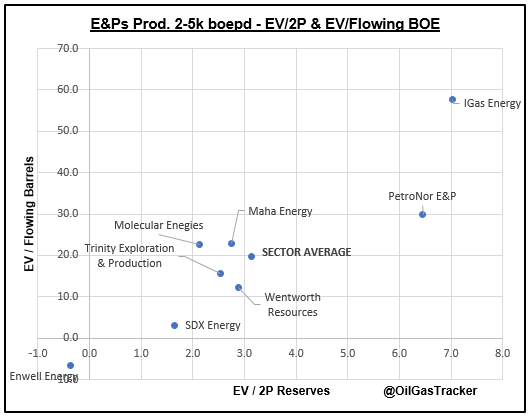 OilGasTracker's tweet photo. E&Ps Producing 2-5k boepd comp. table. The group was down 14% in 2022 and trading on $3.1/2P reserve and $19.7k / flowing barrel. Wentworth Resources best performing stock up 37%, following Maurel et Prom bid. #ENW #IGAS #MAHA #PNOR #PPC #TRIN #WEN https://t.co/XLnKLsy8u6