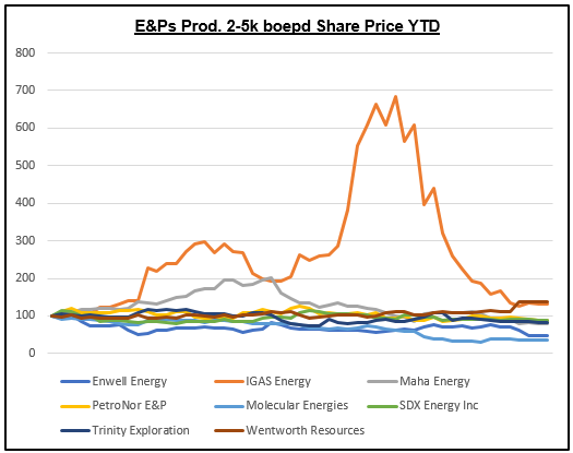 OilGasTracker's tweet photo. E&Ps Producing 2-5k boepd comp. table. The group was down 14% in 2022 and trading on $3.1/2P reserve and $19.7k / flowing barrel. Wentworth Resources best performing stock up 37%, following Maurel et Prom bid. #ENW #IGAS #MAHA #PNOR #PPC #TRIN #WEN https://t.co/XLnKLsy8u6
