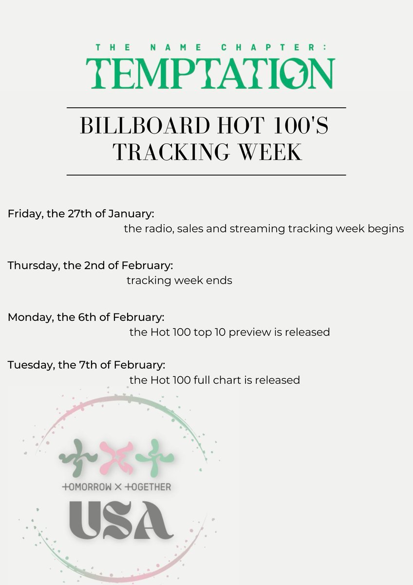 TXTUSPR's tweet photo. ✨TXT USA 2023 COMEBACK GUIDE✨
Hot 100 / Bubbling Under Hot 100🔥

Please review this ‼️UPDATED‼️ guidance in regards to entering Hot 100 / Bubbling Under Hot 100

🚨 Radio is now tracked by mediabase
🚨 Radio tracking is on the same schedule as sales/streaming

#TheNameChapter https://t.co/zGxG0uM52a