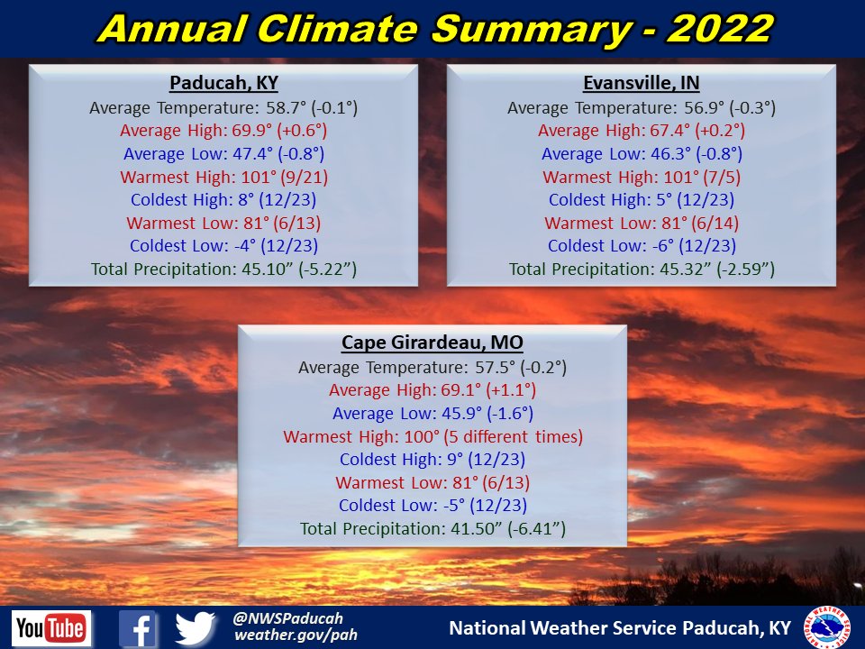 NWS Paducah, KY on Twitter "Check out the 2022 annual climate review